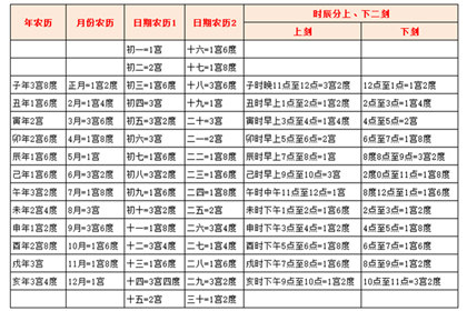 鬼谷子宫度论命法：六宫四度（清贵之命）的详解