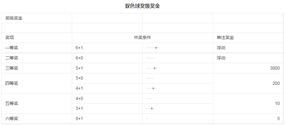 双色球中奖规则明细图对照表