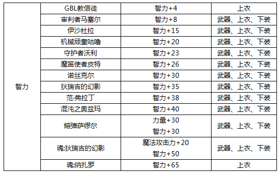 dnf30智力宝珠叫什么 dnf30智力宝珠叫什么