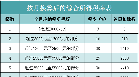 一次性年终奖税率表！2020年终奖扣税标准