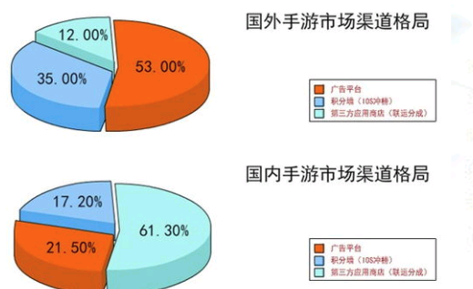 手游渠道推广有哪些？