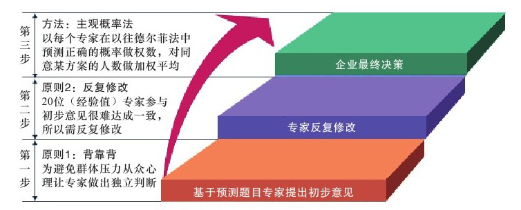 什么是德尔菲法？德尔菲法的特点以及如何运用