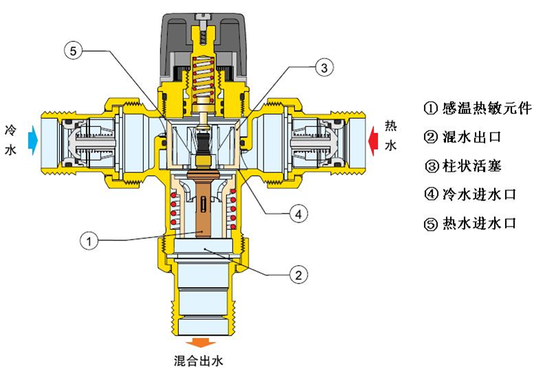 混水阀是什么 恒温混水阀的工作原理