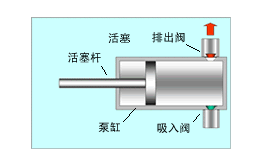 计量泵的原理是什么？