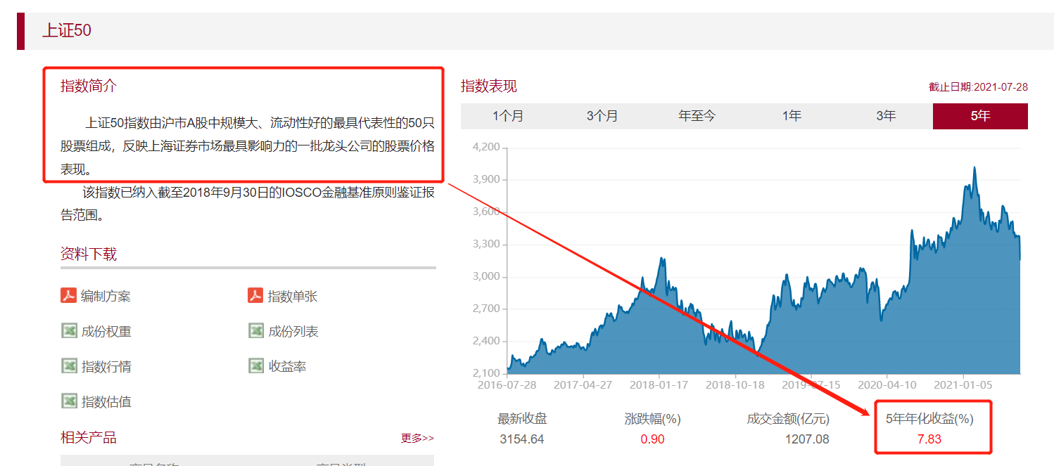 易方达上证50，适合定投吗？