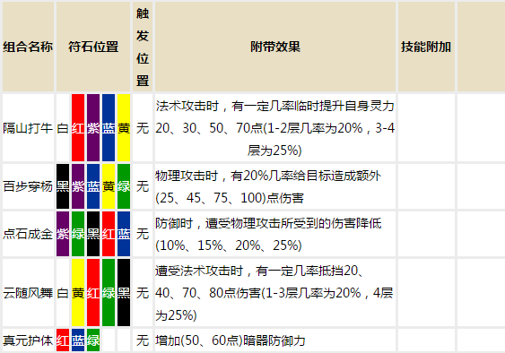 梦幻西游符石组合表