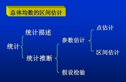 为什么说区间估计是统计学最重要的内容？