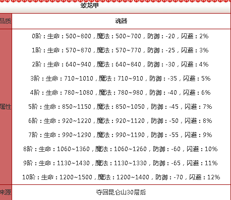 造梦西游3蛟龙甲怎么得 获得方法