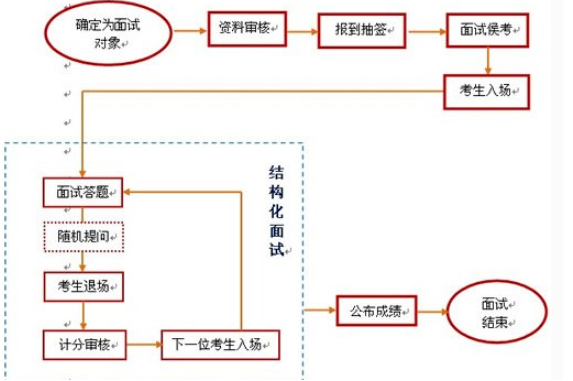 结构化面试是什么意思？