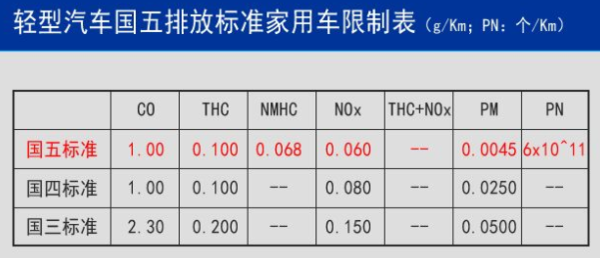 怎么看汽车是国几标的环保标志的?