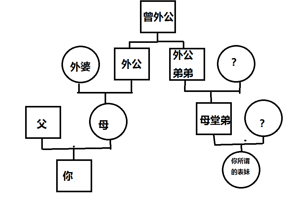 我这个表妹和我的血缘关系 算近吗？