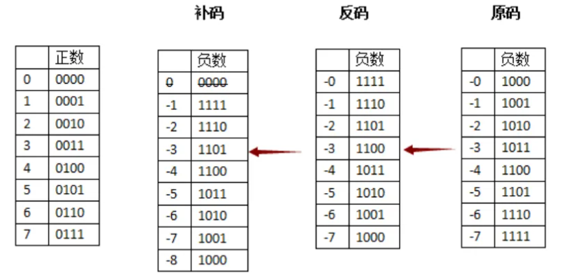 -5的补码是什么？