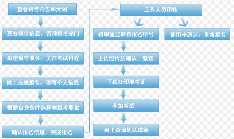 公务员考试如何报名流程