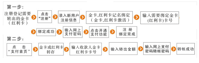 便利通卡怎样使用