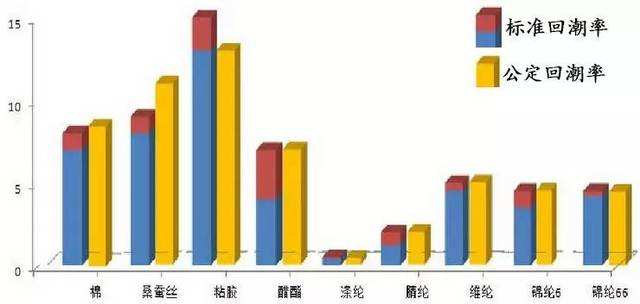 公定回潮率指的是什么？