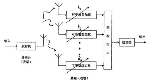 分集增益的合并方式分类