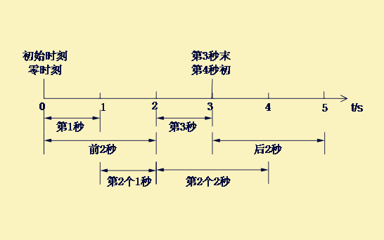 第二秒末、第三秒初、第三秒末、第三秒内、与前三秒内的区别与在时间轴上如何表示