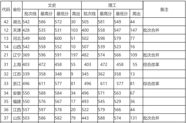 2019年湖北大学录取分数线是多少