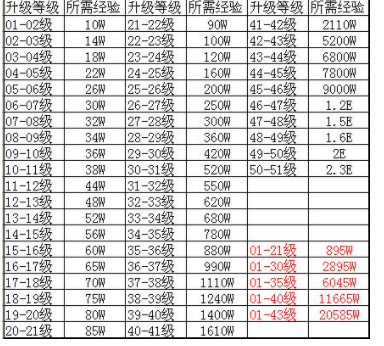 热血传奇1-40级等级经验表是怎么样的啊?