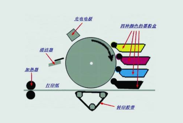 喷墨打印机和激光彩色打印机的区别是什么？