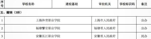 哪3所大学将被撤销建制？