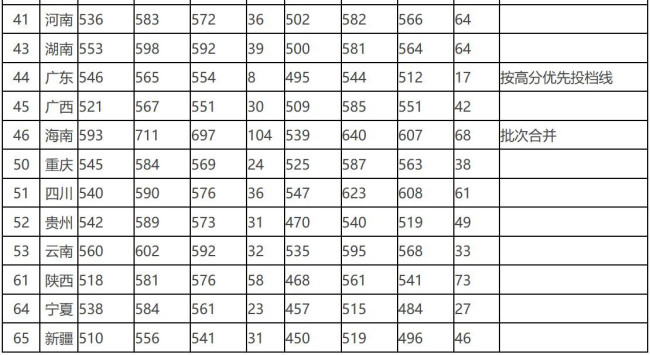 2019年湖北大学录取分数线是多少