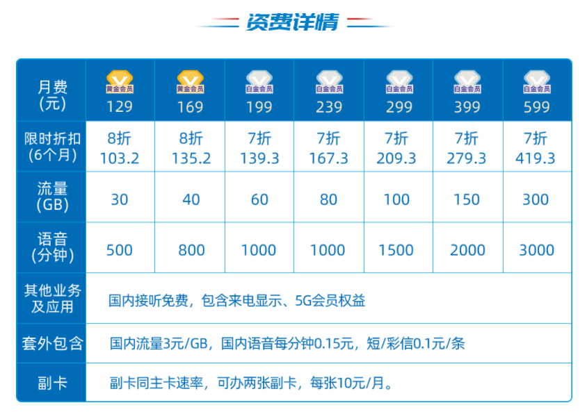 我的侄女问，电信畅享299元套餐具体是怎样的？哈有人可以回答下？