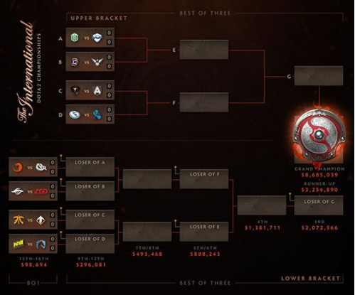 dota2 ti6赛程到底是怎样的