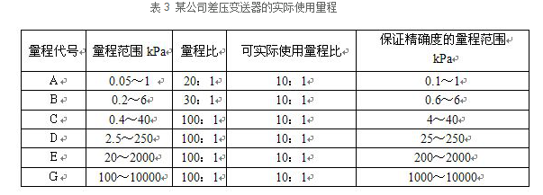 压力变送器dn6481都有多大量程的？是否有0-0.8Mp的？谢谢！