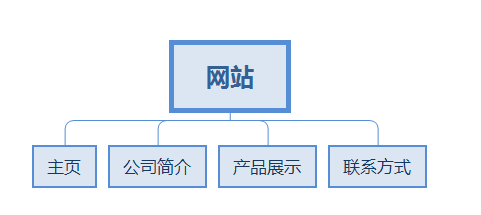 网站设计的步骤