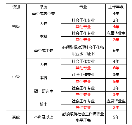 社工证是什么意思，怎么考，考了有什么用