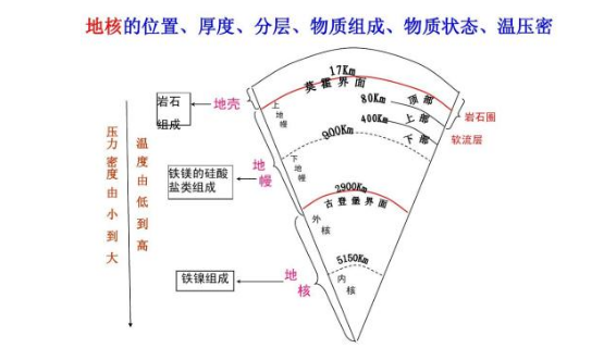 地球的结构从内到外依次是什么？