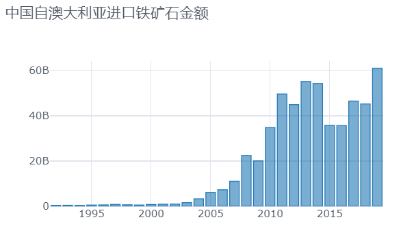 wto数据库如何查数据