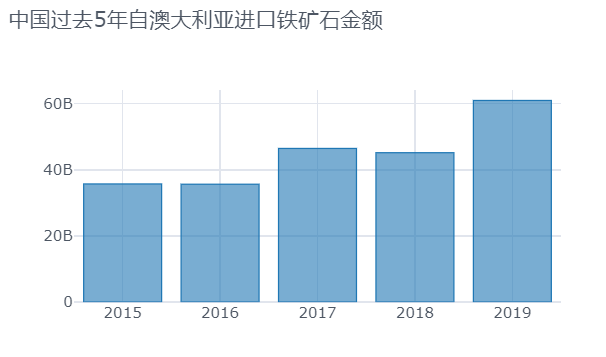 wto数据库如何查数据