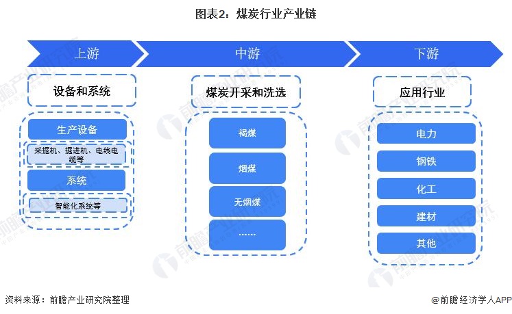 煤炭工业的现状及发展趋势