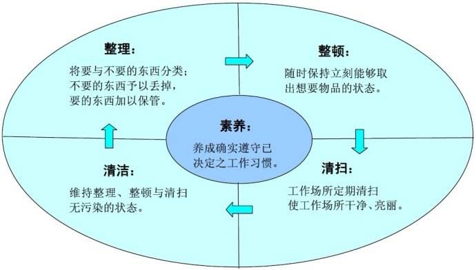 5S管理的内容是什么？