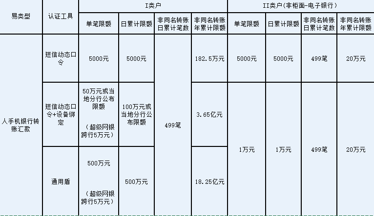 建行手机银行一天转账限额多少？