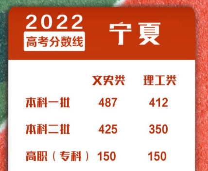 2022年大学录取分数线一览表