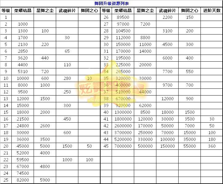 炫舞舞团1-45升级资源表格