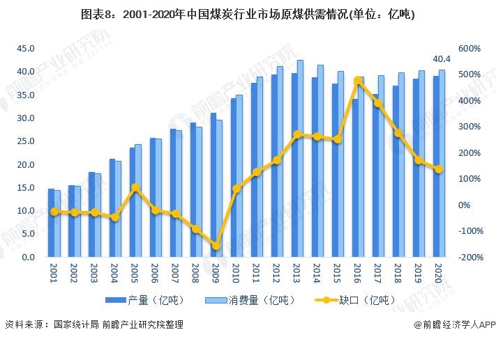 煤炭工业的现状及发展趋势