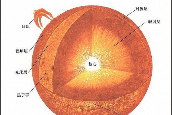 太阳活动进入极小期，黑子几乎消失不见，对地球有什么影响？