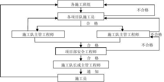 安全生产的组织措施和技术措施是什么?