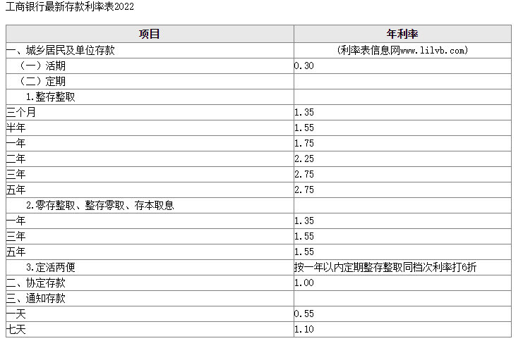 现在工商银行3年定期存款利率是多少