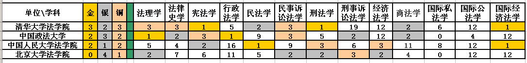 中国最好的法学院