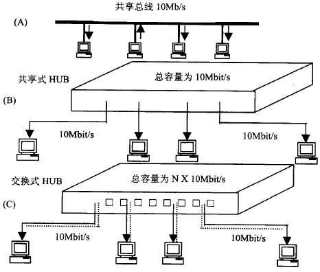 交换式集线器的工作原理