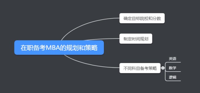 如何复习mba最有效率，mab考试技巧？