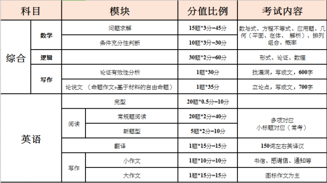 如何复习mba最有效率，mab考试技巧？