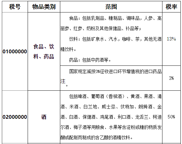 进口关税税率表