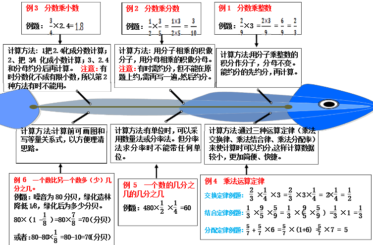 六年级人教版上册数学第一单元分数乘法思维导图？