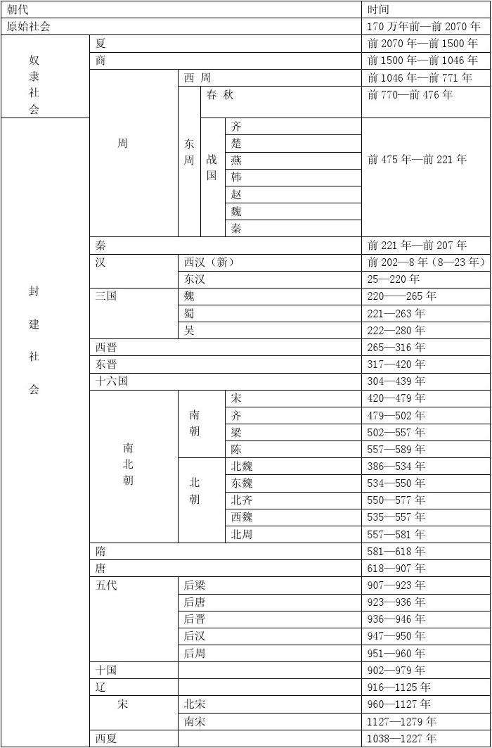 大周以后是什么朝代?